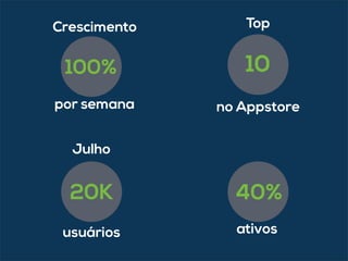Top
no Appstore
10
usuários
Julho
20K
ativos
40%
Crescimento
100%
por semana
 