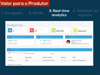 1. Divulgação 2. Venda
3. Real-time
analytics
4. Validação do
Ingresso
Valor para o Produtor
 