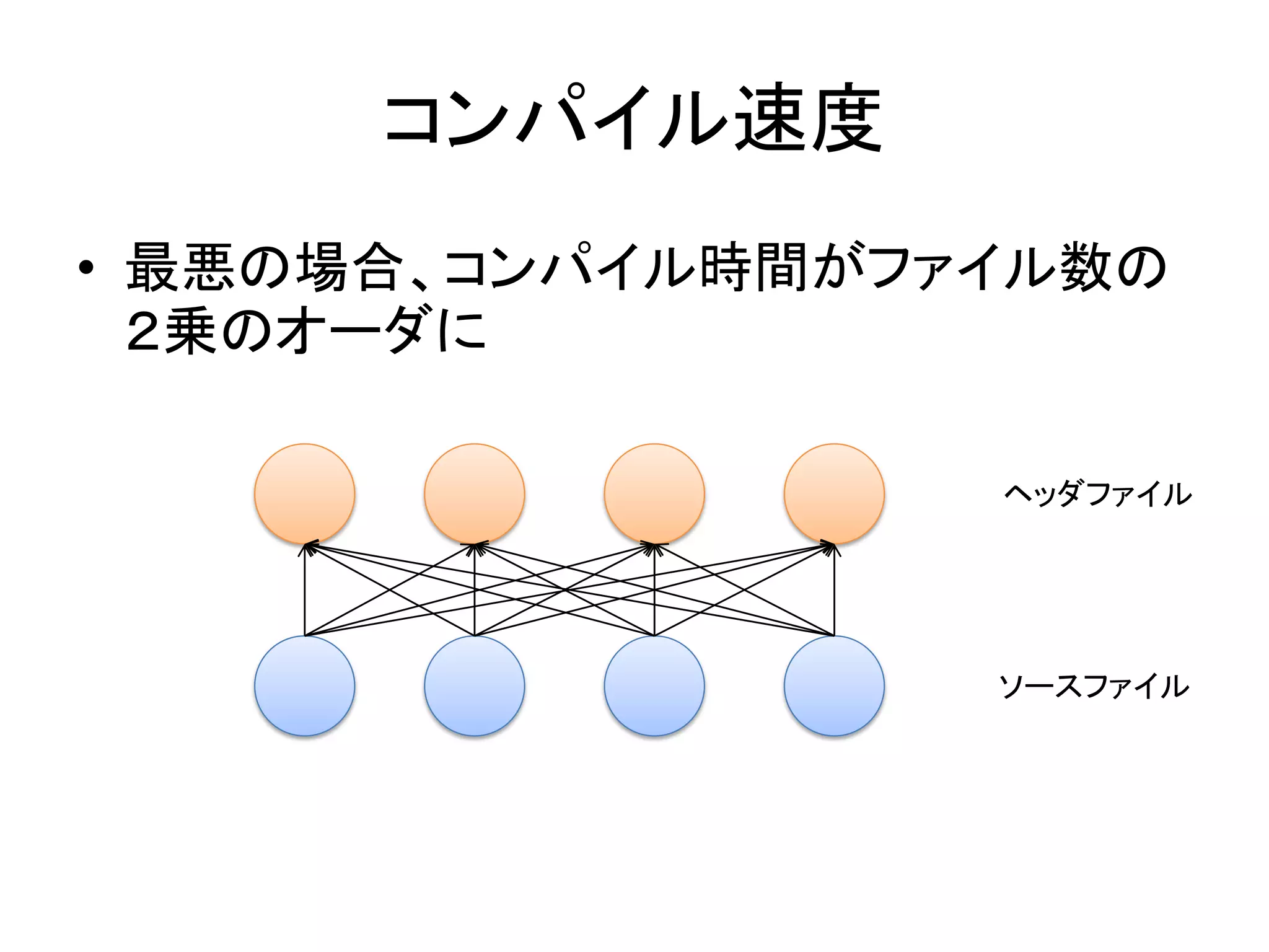 コンパイル速度
• 最悪の場合、コンパイル時間がファイル数の
  ２乗のオーダに

                  ヘッダファイル




                  ソースファイル
 