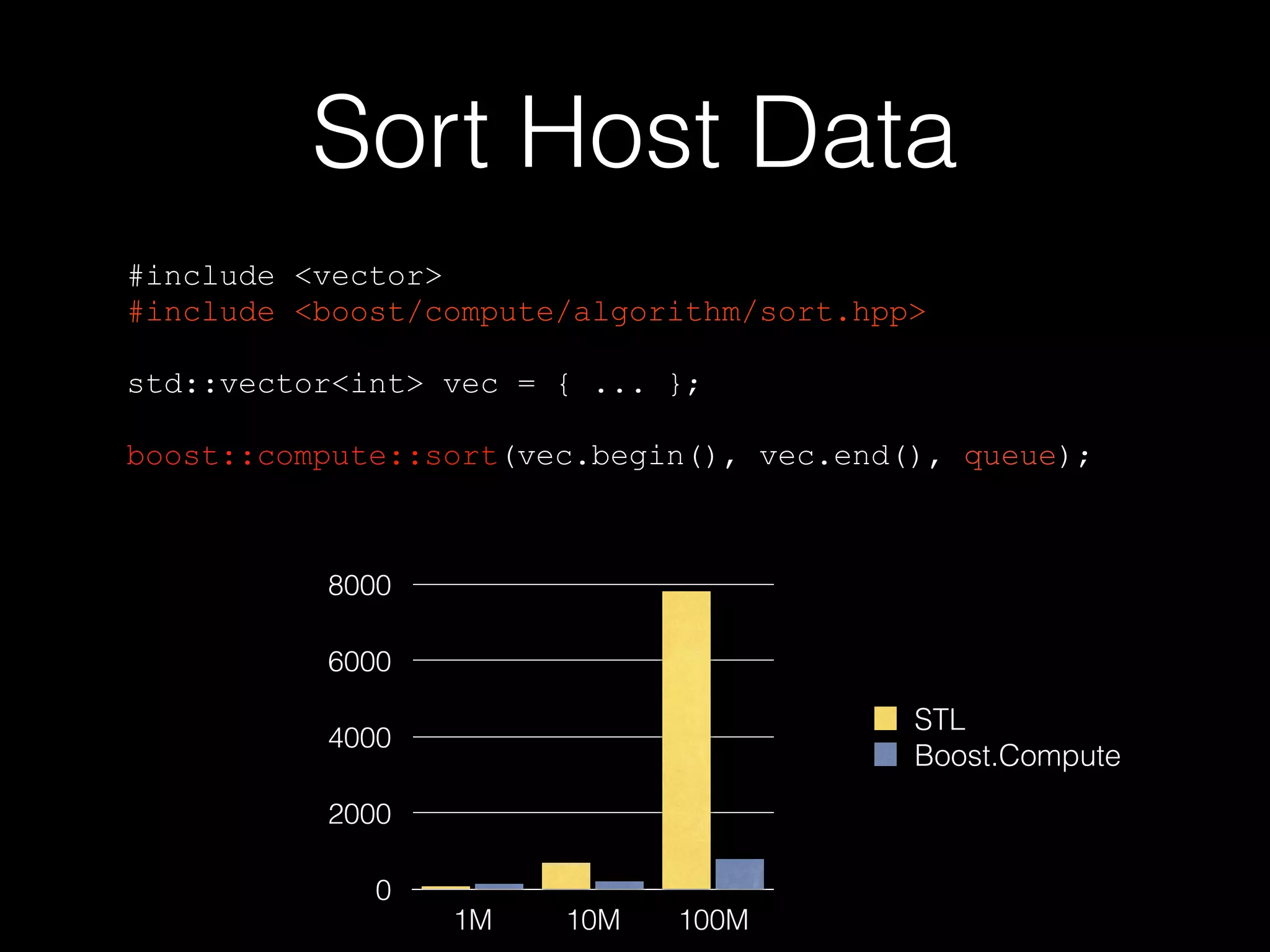 Sort Host Data
#include <vector>
#include <boost/compute/algorithm/sort.hpp>
std::vector<int> vec = { ... };
boost::compute::sort(vec.begin(), vec.end(), queue);
0
2000
4000
6000
8000
1M 10M 100M
STL
Boost.Compute
 