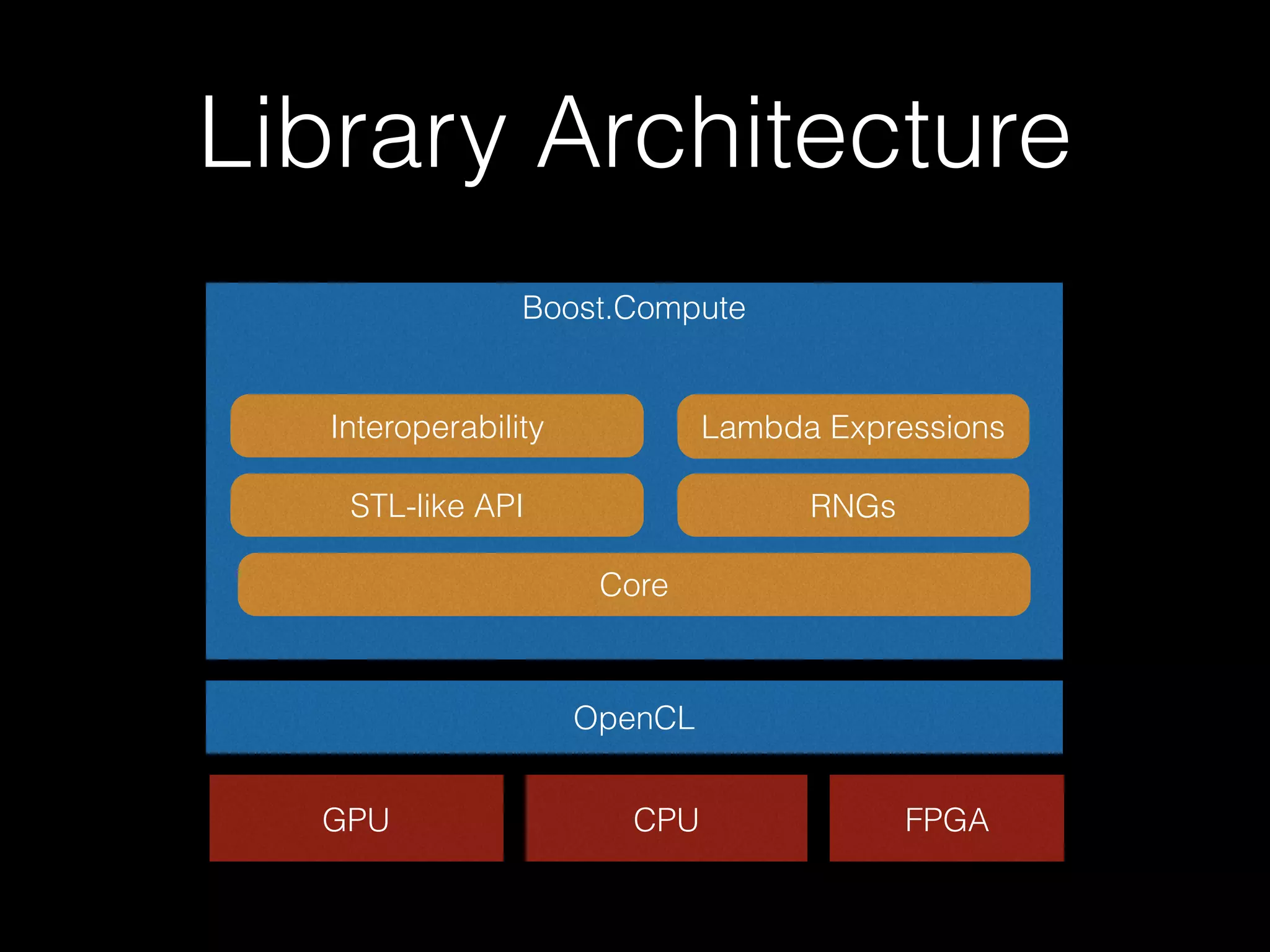Library Architecture
OpenCL
GPU CPU FPGA
Boost.Compute
Core
STL-like API
Lambda Expressions
RNGs
Interoperability
 