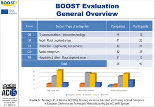 Lehrstuhl Informatik 5
(Information Systems)
Prof. Dr. M. Jarke
I5-FL-MMYY-10
BOOST Evaluation
General Overview
0
5
10
15
20
Easy to Use Tool User Friendly Interface Graphical Presentation
Online tool rating
Very poor Poor Adequate Good Excellent
Partner Sector / Type of enterprise Companies Participants
DE IT communications - Internet technology 9 13
UK Food - Rural deprived areas 11 22
CZ Production - Engineering and services 12 25
GR Social enterprises 12 25
FR Hospitality & other - Rural deprived areas 11 12
Total 55 97
Kravčík, M., Neulinger, K., & Klamma, R. (2016). Boosting Vocational Education and Training in Small Enterprises.
In European Conference on Technology Enhanced Learning (pp. 600-604). Springer.
 