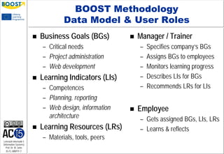 Lehrstuhl Informatik 5
(Information Systems)
Prof. Dr. M. Jarke
I5-FL-MMYY-7
BOOST Methodology
Data Model & User Roles
 Business Goals (BGs)
– Critical needs
– Project administration
– Web development
 Learning Indicators (LIs)
– Competences
– Planning, reporting
– Web design, information
architecture
 Learning Resources (LRs)
– Materials, tools, peers
 Manager / Trainer
– Specifies company‘s BGs
– Assigns BGs to employees
– Monitors learning progress
– Describes LIs for BGs
– Recommends LRs for LIs
 Employee
– Gets assigned BGs, LIs, LRs
– Learns & reflects
 