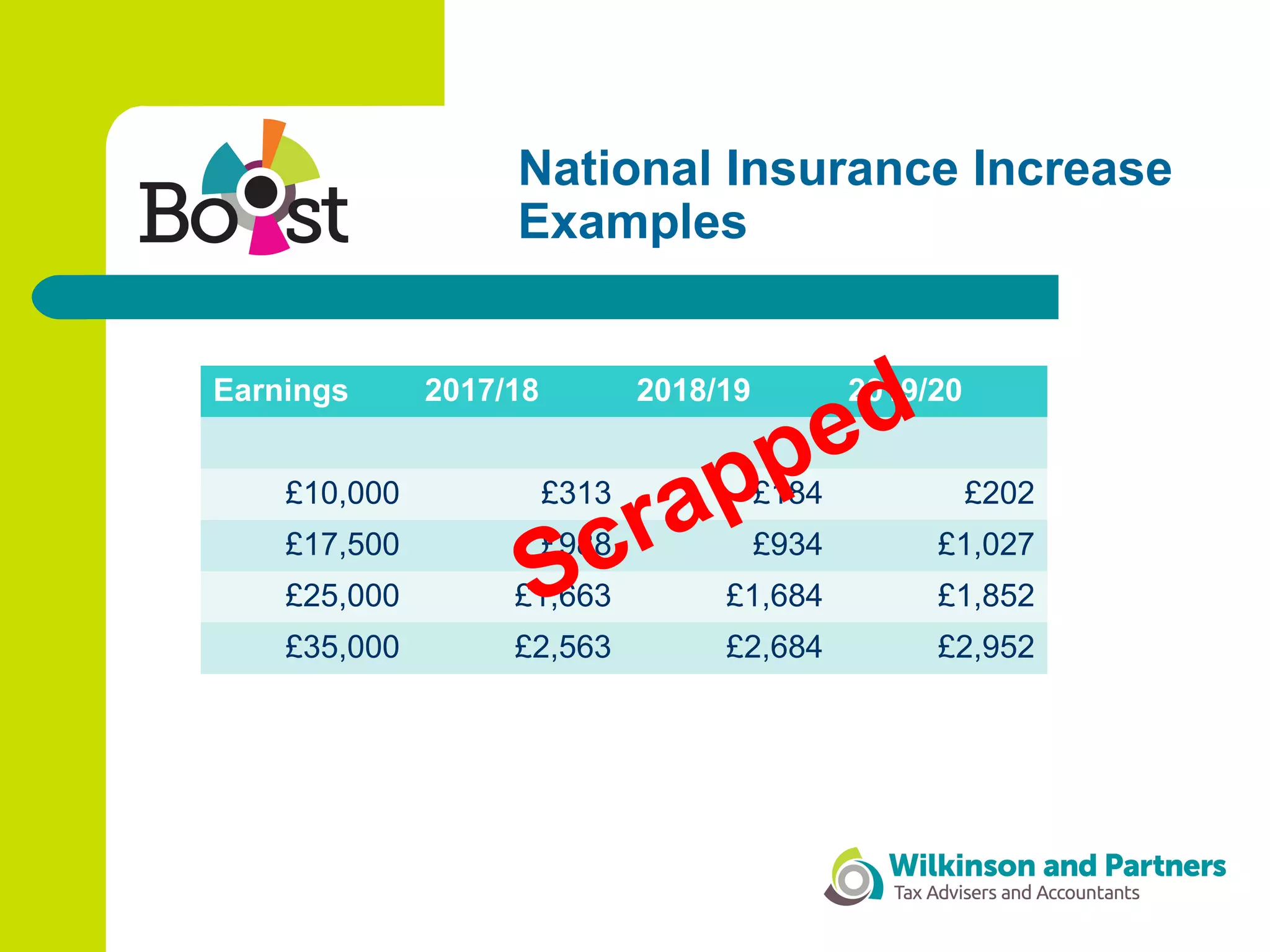 National Insurance Increase
Examples
Earnings 2017/18 2018/19 2019/20
£10,000 £313 £184 £202
£17,500 £988 £934 £1,027
£25,000 £1,663 £1,684 £1,852
£35,000 £2,563 £2,684 £2,952
Scrapped
 