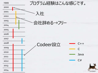 1999 
2000 
2001 
2002 
2003 
2004 
2005 
2006 
2007 
2008 
2009 
2010 
2011 
2012 
2013 
2014 
3 
プログラム経験はこんな感じです。 
C++ 
C 
Java 
C# 
入社 
会社辞める→フリー 
Codeer設立 
 