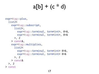 a[b] + (c * d)
expr<tag::plus,
  list2<
    expr<tag::subscript,
       list2<,
         expr<tag::terminal,   term<int>, 0>&,
         expr<tag::terminal,   term<int>, 0>&
       >, 2
    > const&,
    expr<tag::multiplies,
       list2<
         expr<tag::terminal,   term<int> 0>&,
         expr<tag::terminal,   term<int> 0>&
       >, 2
    > const&
  >, 2
> const
                               17
 