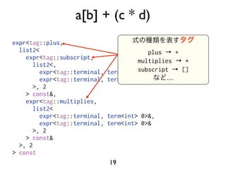 a[b] + (c * d)
expr<tag::plus,
  list2<                                   plus → +
    expr<tag::subscript,
                                        multiplies → *
       list2<,
         expr<tag::terminal,            subscript → []
                               term<int>, 0>&,
         expr<tag::terminal,   term<int>, 0>&    …
       >, 2
    > const&,
    expr<tag::multiplies,
       list2<
         expr<tag::terminal,   term<int> 0>&,
         expr<tag::terminal,   term<int> 0>&
       >, 2
    > const&
  >, 2
> const
                               19
 