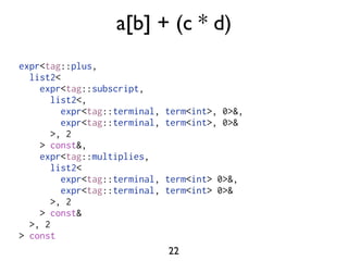 a[b] + (c * d)
expr<tag::plus,
  list2<
    expr<tag::subscript,
       list2<,
         expr<tag::terminal,   term<int>, 0>&,
         expr<tag::terminal,   term<int>, 0>&
       >, 2
    > const&,
    expr<tag::multiplies,
       list2<
         expr<tag::terminal,   term<int> 0>&,
         expr<tag::terminal,   term<int> 0>&
       >, 2
    > const&
  >, 2
> const
                               22
 
