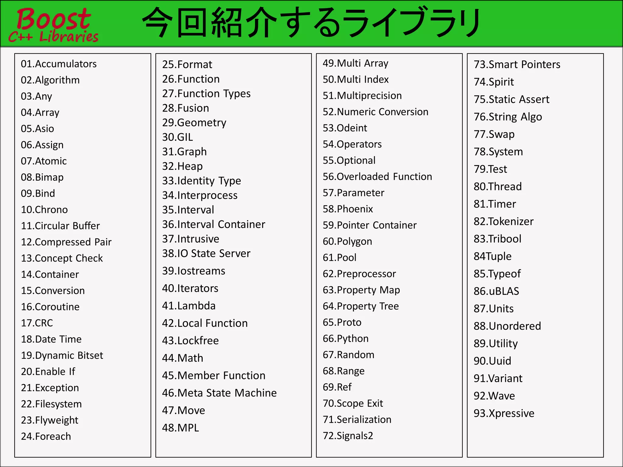 今回紹介するライブラリ
01.Accumulators
02.Algorithm
03.Any
04.Array
05.Asio
06.Assign
07.Atomic
08.Bimap
09.Bind
10.Chrono
11.Circular Buffer
12.Compressed Pair
13.Concept Check
14.Container
15.Conversion
16.Coroutine
17.CRC
18.Date Time
19.Dynamic Bitset
20.Enable If
21.Exception
22.Filesystem
23.Flyweight
24.Foreach
25.Format
26.Function
27.Function Types
28.Fusion
29.Geometry
30.GIL
31.Graph
32.Heap
33.Identity Type
34.Interprocess
35.Interval
36.Interval Container
37.Intrusive
38.IO State Server
39.Iostreams
40.Iterators
41.Lambda
42.Local Function
43.Lockfree
44.Math
45.Member Function
46.Meta State Machine
47.Move
48.MPL
49.Multi Array
50.Multi Index
51.Multiprecision
52.Numeric Conversion
53.Odeint
54.Operators
55.Optional
56.Overloaded Function
57.Parameter
58.Phoenix
59.Pointer Container
60.Polygon
61.Pool
62.Preprocessor
63.Property Map
64.Property Tree
65.Proto
66.Python
67.Random
68.Range
69.Ref
70.Scope Exit
71.Serialization
72.Signals2
73.Smart Pointers
74.Spirit
75.Static Assert
76.String Algo
77.Swap
78.System
79.Test
80.Thread
81.Timer
82.Tokenizer
83.Tribool
84Tuple
85.Typeof
86.uBLAS
87.Units
88.Unordered
89.Utility
90.Uuid
91.Variant
92.Wave
93.Xpressive
 