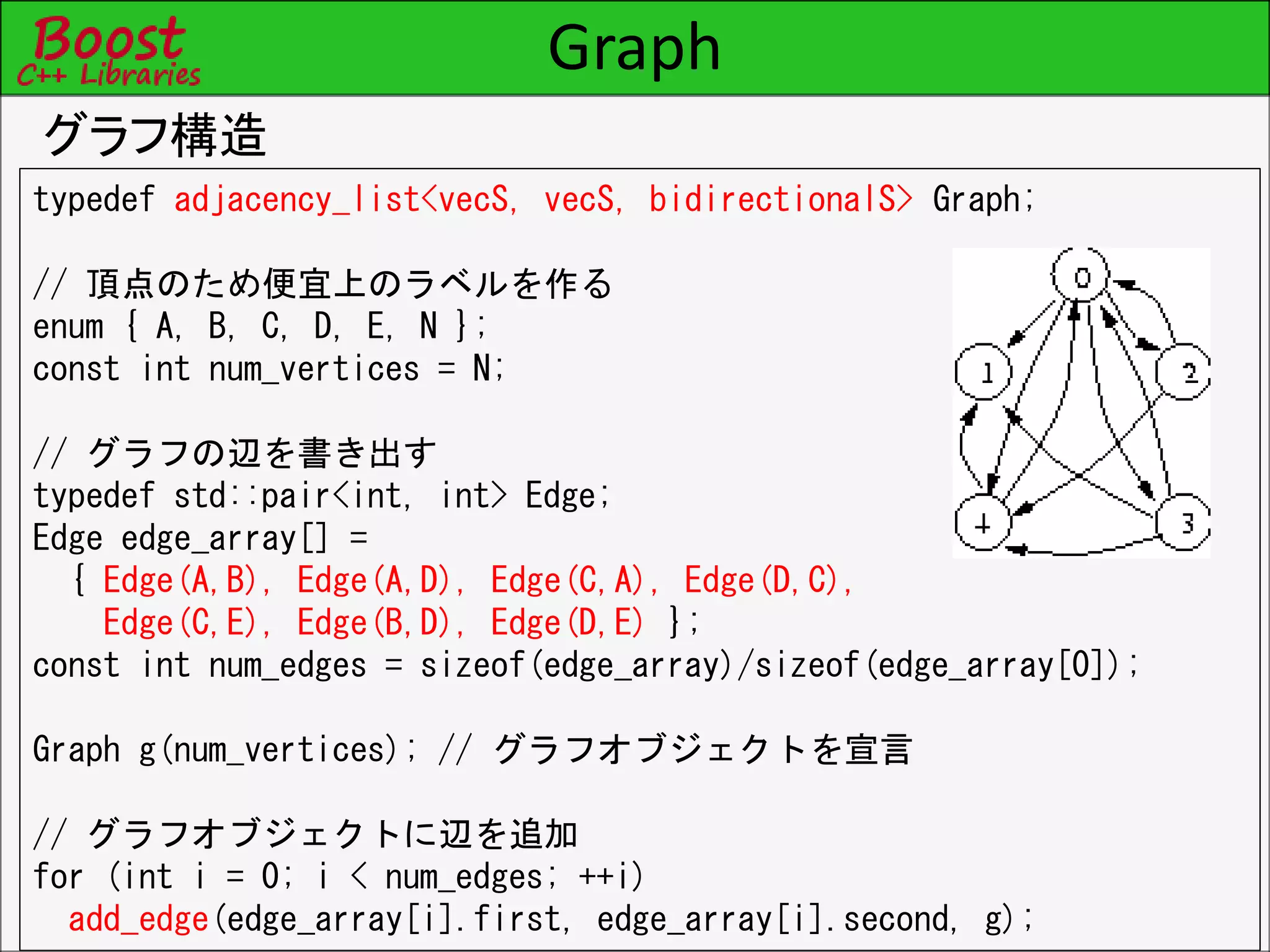 Graph
グラフ構造
typedef adjacency_list<vecS, vecS, bidirectionalS> Graph;
// 頂点のため便宜上のラベルを作る
enum { A, B, C, D, E, N };
const int num_vertices = N;
// グラフの辺を書き出す
typedef std::pair<int, int> Edge;
Edge edge_array[] =
{ Edge(A,B), Edge(A,D), Edge(C,A), Edge(D,C),
Edge(C,E), Edge(B,D), Edge(D,E) };
const int num_edges = sizeof(edge_array)/sizeof(edge_array[0]);
Graph g(num_vertices); // グラフオブジェクトを宣言
// グラフオブジェクトに辺を追加
for (int i = 0; i < num_edges; ++i)
add_edge(edge_array[i].first, edge_array[i].second, g);
 