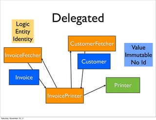 Logic
                             Delegated
              Entity
             Identity
                                     CustomerFetcher
                                                             Value
    InvoiceFetcher                                         Immutable
                                         Customer            No Id

               Invoice
                                                       Printer
                            InvoicePrinter


Saturday, November 19, 11
 