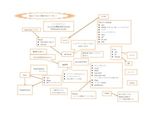 Boost と C++11 の機能の差分リスト欲しい！                                                                        C++03



                                                                                                           追加された言語仕様
                                              コンパイルオプション
                                                                                                              auto
                                      コンパイラや環境に依存するものは
                                                                                                              SINAE（今までは一部）コンパイルによる
                                              C++11 には入っていない
      boost::move じゃない                                                                                        ラムダ
                                                                                                              イニシャライザリスト
                                                                                                              move
                                                                                                              u8””
                       Thread                                                                                 for_each
                                                        C++11
                          V2(1.50)V3 も使える                                                                    UDL
                                                                        インタラクションポイントがない
                          V3(1.55)
                                                                                  boost にはある

                                                                                                                                C++1y
                 魔導書 2 を読もう                                                                                                        mpl
                                                                                      標準仕様に追加してしまうと
                                                          std::thread                                                              GC
                                                                                      消せない                                                                入らない
                 サンプルがわかりにくい！！                                                                                                     Concept


                                                                            gcc,clang,VC2012
                                                                                                                                                       TR?
                                                        spirit                                    スマートポインタ

                 ProgressDisplay                                                                  ラムダ

                         さようなら                                                                    Regex
                                                                                                                                                       コルーチン
                                                                                                  type_traits
                                                              リファレンスがわかりにくい
    Oven                                                                                          hash_map<-map
                                                              パーサジェネレータ
                                     Any                                                          ソートされているかどうかで使い分け
                                                              C++の型チェックが効く
                                     Range                                                       Tuple
                                     PP（プリプロセッサ）                                                 ランダム random                                            Chrono
                                                                                                  bind/function


RangeExtention                                  便利なものでも
                                              なかなか追加できない                                                              nullptr
                                                                        Phoenix                                                           03 でも欲しいよね
                                                                        コンパイル時間がブーストする☆                                                   #define nullptr 0
                                                                                                                                          クラス実装が面倒くさい
 