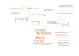 大規模テス
                                                                                          FRP でゲームエンジン＠Haskell
                      ト用
                            新規参入しやすいゲームエンジン
ネットゲームのユーザーっ
                                                             UI セルフホスティング
     ぽい
人工知能・機械学習(bot)                                                                       C++の文脈ではフレームワークの中を見たい


                             C++11 っぽいゲームライブラリ




          ネットワークゲームエンジン                                                                   描画,音楽,（スレッド）

          （スケールさせた環境でテスト済                                                                統合環境（Unity 最強）

                 み）

                                                                   コンパイラが C++03
                                DX ライブラリ残念
                                                                                        上のレイヤーではテクスチ
                                                                                          ャ、エフェクト etc
                                                                                         C++の領域から外れる
                                       ラムダでインターフェースが楽に




                                            ソニーさん C のあたりだけ



                                             boost もゲームで使ったり使わなかったり
                                                                                  Unity 時代でプログラマが働くには
                                                                                    プラグイン書きになる？

                                           SDL→結構グチャグチャ




                                           ゲームエンジンの話
                                                                                        フレームワークを覚えるのも
                                                                                        言語覚えるのもコストは同じ
                                           Unity・Unreal→プログラマにやさしくない
                                          MT フレームワーク→プログラマが C++で頑張る
 