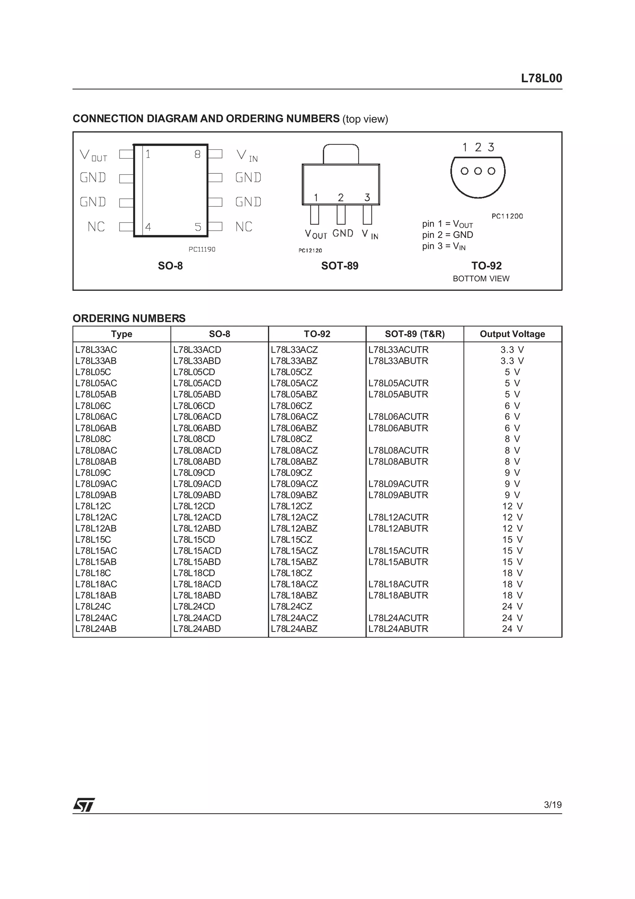 CONNECTION DIAGRAM AND ORDERING NUMBERS (top view)
ORDERING NUMBERS
Type SO-8 TO-92 SOT-89 (T&R) Output Voltage
L78L33AC
L78L33AB
L78L05C
L78L05AC
L78L05AB
L78L06C
L78L06AC
L78L06AB
L78L08C
L78L08AC
L78L08AB
L78L09C
L78L09AC
L78L09AB
L78L12C
L78L12AC
L78L12AB
L78L15C
L78L15AC
L78L15AB
L78L18C
L78L18AC
L78L18AB
L78L24C
L78L24AC
L78L24AB
L78L33ACD
L78L33ABD
L78L05CD
L78L05ACD
L78L05ABD
L78L06CD
L78L06ACD
L78L06ABD
L78L08CD
L78L08ACD
L78L08ABD
L78L09CD
L78L09ACD
L78L09ABD
L78L12CD
L78L12ACD
L78L12ABD
L78L15CD
L78L15ACD
L78L15ABD
L78L18CD
L78L18ACD
L78L18ABD
L78L24CD
L78L24ACD
L78L24ABD
L78L33ACZ
L78L33ABZ
L78L05CZ
L78L05ACZ
L78L05ABZ
L78L06CZ
L78L06ACZ
L78L06ABZ
L78L08CZ
L78L08ACZ
L78L08ABZ
L78L09CZ
L78L09ACZ
L78L09ABZ
L78L12CZ
L78L12ACZ
L78L12ABZ
L78L15CZ
L78L15ACZ
L78L15ABZ
L78L18CZ
L78L18ACZ
L78L18ABZ
L78L24CZ
L78L24ACZ
L78L24ABZ
L78L33ACUTR
L78L33ABUTR
L78L05ACUTR
L78L05ABUTR
L78L06ACUTR
L78L06ABUTR
L78L08ACUTR
L78L08ABUTR
L78L09ACUTR
L78L09ABUTR
L78L12ACUTR
L78L12ABUTR
L78L15ACUTR
L78L15ABUTR
L78L18ACUTR
L78L18ABUTR
L78L24ACUTR
L78L24ABUTR
3.3 V
3.3 V
5 V
5 V
5 V
6 V
6 V
6 V
8 V
8 V
8 V
9 V
9 V
9 V
12 V
12 V
12 V
15 V
15 V
15 V
18 V
18 V
18 V
24 V
24 V
24 V
SO-8 TO-92
pin 1 = VOUT
pin 2 = GND
pin 3 = VIN
BOTTOM VIEW
SOT-89
L78L00
3/19
 
