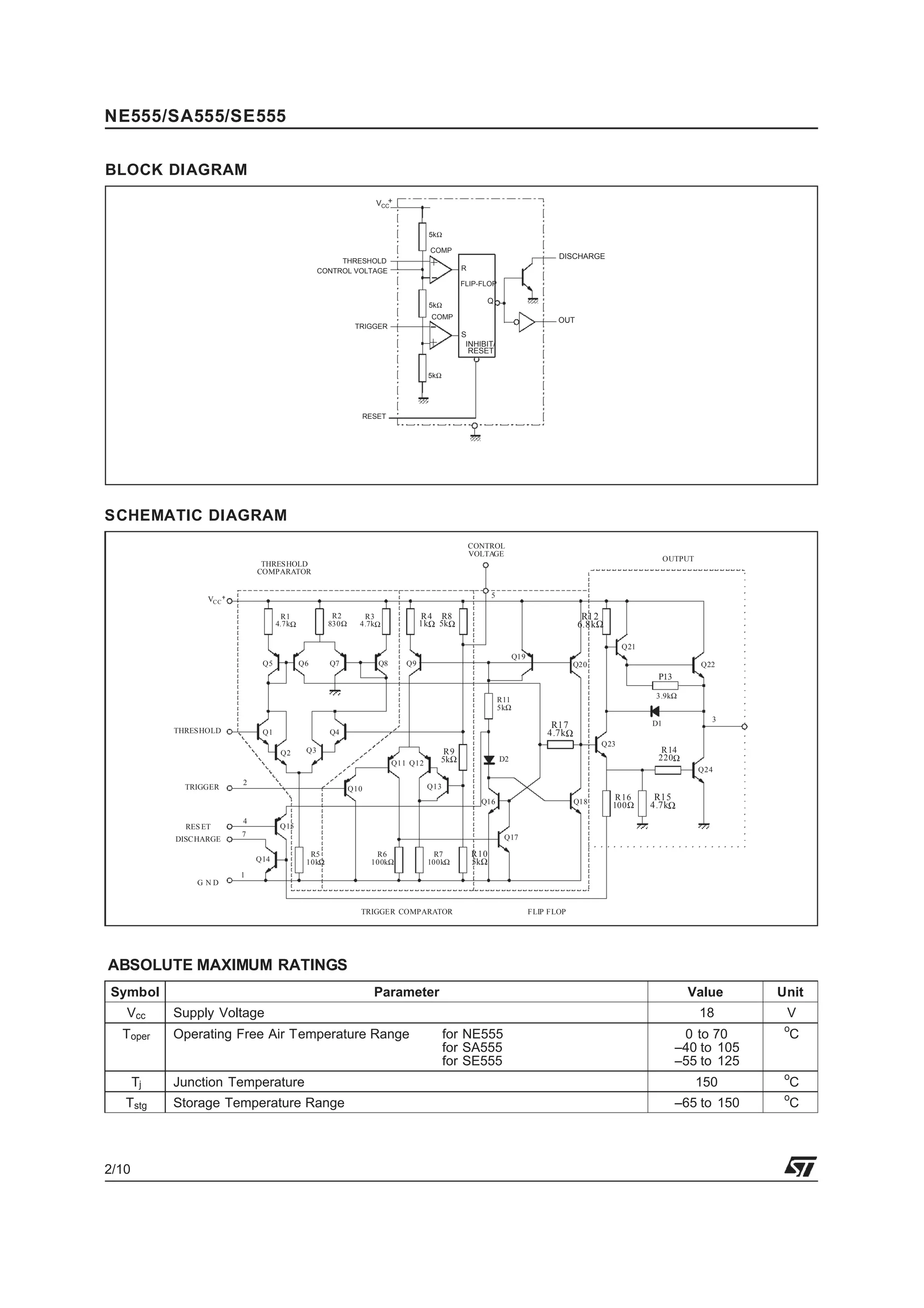 THRESHOLD
COMP
5kΩ
5kΩ
5kΩ
TRIGGER
R
FLIP-FLOP
S
Q
DISCHARGE
OUT
INHIBIT/
RESET
RESET
COMP
S - 8086
S
+
CONTROL VOLTAGE
VCC
BLOCK DIAGRAM
OUTPUT
CONTROL
VOLTAGE
THRESHOLD
COMPARATOR
VCC
R1
4.7kΩ
R2
830Ω
Q5 Q6 Q7 Q8 Q9
R3
4.7kΩ
R4
1kΩ
R8
5kΩ
Q1
Q2 Q3
Q4
Q10
Q11 Q12
Q13
THRESHOLD
TRIGGER
RES ET
DISCHARGE
G N D
2
4
7
1
Q14
Q15
R5
10kΩ
R6
100kΩ
R7
100kΩ
R10
5kΩ
Q17
Q16 Q18
R9
5kΩ D2
R16
100Ω
R15
4.7kΩ
R14
220Ω
Q24
Q23
R17
4.7kΩ
3
Q22
Ρ13
D1
Q19
Q20
Q21
R12
6.8kΩ
5
TRIGGER COMPARATOR FLIP FLOP
R11
5kΩ
3.9kΩ
SCHEMATIC DIAGRAM
ABSOLUTE MAXIMUM RATINGS
Symbol Parameter Value Unit
Vcc Supply Voltage 18 V
Toper Operating Free Air Temperature Range for NE555
for SA555
for SE555
0 to 70
–40 to 105
–55 to 125
o
C
Tj Junction Temperature 150
o
C
Tstg Storage Temperature Range –65 to 150
o
C
NE555/SA555/SE555
2/10
 
