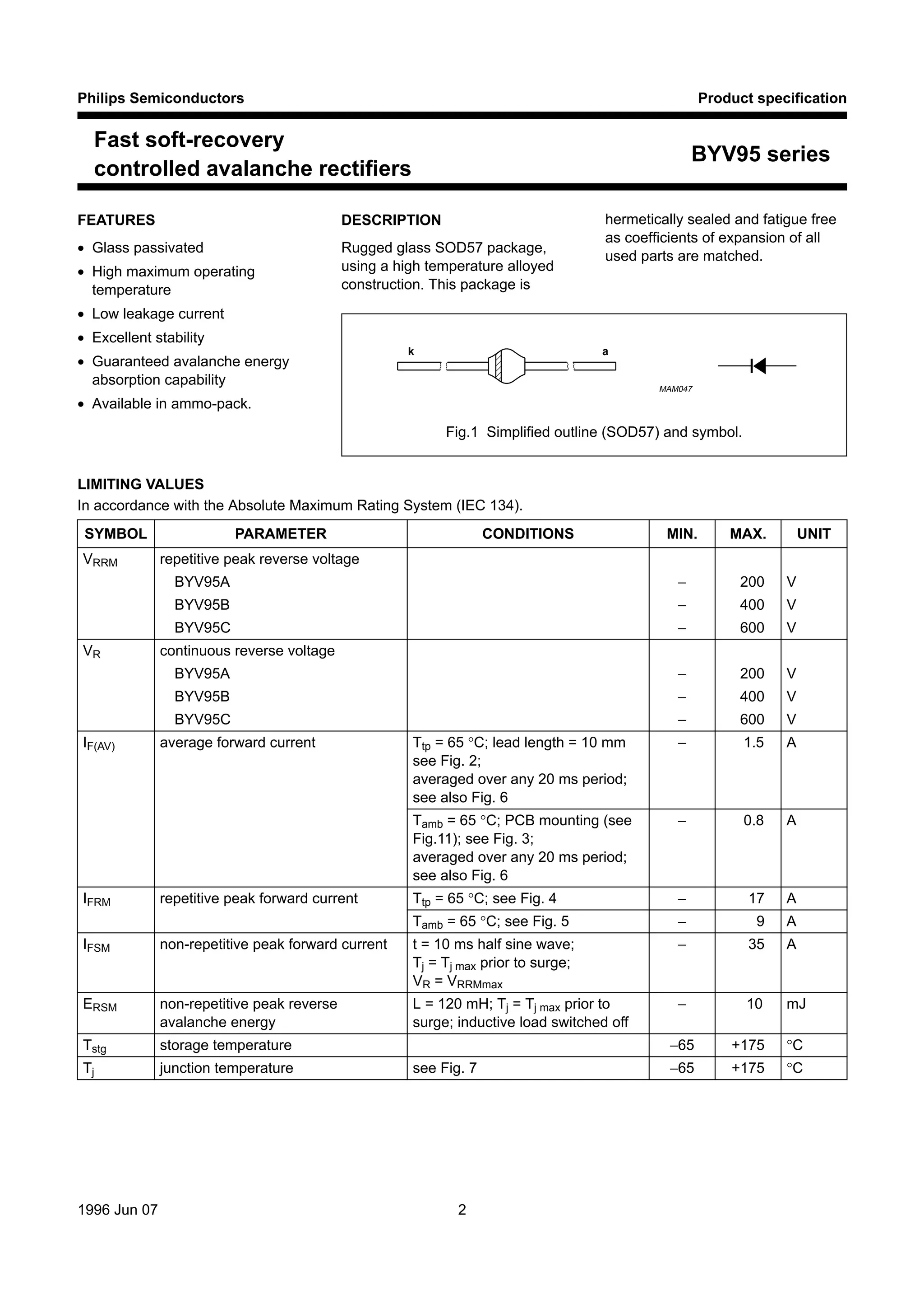 1996 Jun 07 2
Philips Semiconductors Product specification
Fast soft-recovery
controlled avalanche rectifiers
BYV95 series
FEATURES
• Glass passivated
• High maximum operating
temperature
• Low leakage current
• Excellent stability
• Guaranteed avalanche energy
absorption capability
• Available in ammo-pack.
DESCRIPTION
Rugged glass SOD57 package,
using a high temperature alloyed
construction. This package is
hermetically sealed and fatigue free
as coefficients of expansion of all
used parts are matched.
Fig.1 Simplified outline (SOD57) and symbol.
2/3 page (Datasheet)
MAM047
k a



LIMITING VALUES
In accordance with the Absolute Maximum Rating System (IEC 134).
SYMBOL PARAMETER CONDITIONS MIN. MAX. UNIT
VRRM repetitive peak reverse voltage
BYV95A − 200 V
BYV95B − 400 V
BYV95C − 600 V
VR continuous reverse voltage
BYV95A − 200 V
BYV95B − 400 V
BYV95C − 600 V
IF(AV) average forward current Ttp = 65 °C; lead length = 10 mm
see Fig. 2;
averaged over any 20 ms period;
see also Fig. 6
− 1.5 A
Tamb = 65 °C; PCB mounting (see
Fig.11); see Fig. 3;
averaged over any 20 ms period;
see also Fig. 6
− 0.8 A
IFRM repetitive peak forward current Ttp = 65 °C; see Fig. 4 − 17 A
Tamb = 65 °C; see Fig. 5 − 9 A
IFSM non-repetitive peak forward current t = 10 ms half sine wave;
Tj = Tj max prior to surge;
VR = VRRMmax
− 35 A
ERSM non-repetitive peak reverse
avalanche energy
L = 120 mH; Tj = Tj max prior to
surge; inductive load switched off
− 10 mJ
Tstg storage temperature −65 +175 °C
Tj junction temperature see Fig. 7 −65 +175 °C
 
