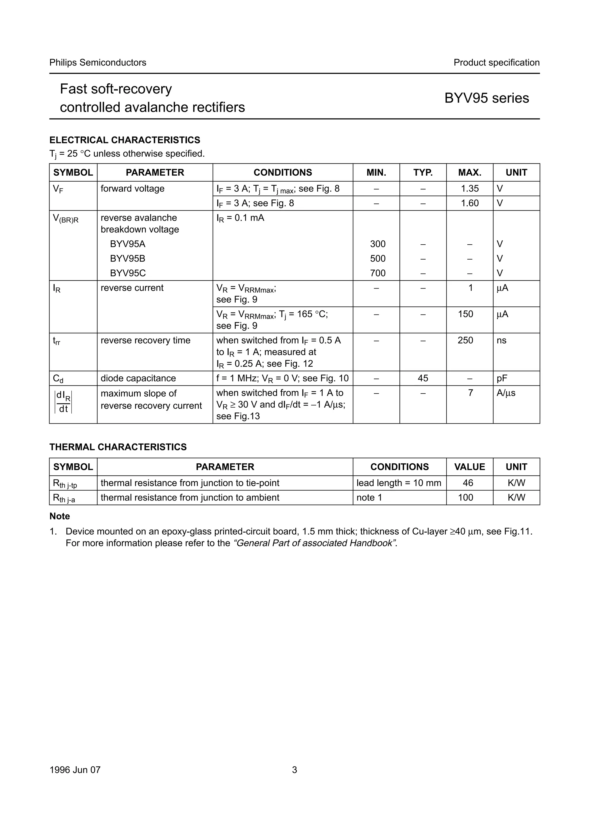 1996 Jun 07 3
Philips Semiconductors Product specification
Fast soft-recovery
controlled avalanche rectifiers
BYV95 series
ELECTRICAL CHARACTERISTICS
Tj = 25 °C unless otherwise specified.
THERMAL CHARACTERISTICS
Note
1. Device mounted on an epoxy-glass printed-circuit board, 1.5 mm thick; thickness of Cu-layer ≥40 µm, see Fig.11.
For more information please refer to the “General Part of associated Handbook”.
SYMBOL PARAMETER CONDITIONS MIN. TYP. MAX. UNIT
VF forward voltage IF = 3 A; Tj = Tj max; see Fig. 8 − − 1.35 V
IF = 3 A; see Fig. 8 − − 1.60 V
V(BR)R reverse avalanche
breakdown voltage
IR = 0.1 mA
BYV95A 300 − − V
BYV95B 500 − − V
BYV95C 700 − − V
IR reverse current VR = VRRMmax;
see Fig. 9
− − 1 µA
VR = VRRMmax; Tj = 165 °C;
see Fig. 9
− − 150 µA
trr reverse recovery time when switched from IF = 0.5 A
to IR = 1 A; measured at
IR = 0.25 A; see Fig. 12
− − 250 ns
Cd diode capacitance f = 1 MHz; VR = 0 V; see Fig. 10 − 45 − pF
maximum slope of
reverse recovery current
when switched from IF = 1 A to
VR ≥ 30 V and dIF/dt = −1 A/µs;
see Fig.13
− − 7 A/µs
SYMBOL PARAMETER CONDITIONS VALUE UNIT
Rth j-tp thermal resistance from junction to tie-point lead length = 10 mm 46 K/W
Rth j-a thermal resistance from junction to ambient note 1 100 K/W
dIR
dt
--------
 
