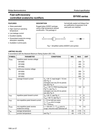 1996 Jun 07 2
Philips Semiconductors Product specification
Fast soft-recovery
controlled avalanche rectifiers
BYV95 series
FEATURES
• Glass passivated
• High maximum operating
temperature
• Low leakage current
• Excellent stability
• Guaranteed avalanche energy
absorption capability
• Available in ammo-pack.
DESCRIPTION
Rugged glass SOD57 package,
using a high temperature alloyed
construction. This package is
hermetically sealed and fatigue free
as coefficients of expansion of all
used parts are matched.
Fig.1 Simplified outline (SOD57) and symbol.
2/3 page (Datasheet)
MAM047
k a



LIMITING VALUES
In accordance with the Absolute Maximum Rating System (IEC 134).
SYMBOL PARAMETER CONDITIONS MIN. MAX. UNIT
VRRM repetitive peak reverse voltage
BYV95A − 200 V
BYV95B − 400 V
BYV95C − 600 V
VR continuous reverse voltage
BYV95A − 200 V
BYV95B − 400 V
BYV95C − 600 V
IF(AV) average forward current Ttp = 65 °C; lead length = 10 mm
see Fig. 2;
averaged over any 20 ms period;
see also Fig. 6
− 1.5 A
Tamb = 65 °C; PCB mounting (see
Fig.11); see Fig. 3;
averaged over any 20 ms period;
see also Fig. 6
− 0.8 A
IFRM repetitive peak forward current Ttp = 65 °C; see Fig. 4 − 17 A
Tamb = 65 °C; see Fig. 5 − 9 A
IFSM non-repetitive peak forward current t = 10 ms half sine wave;
Tj = Tj max prior to surge;
VR = VRRMmax
− 35 A
ERSM non-repetitive peak reverse
avalanche energy
L = 120 mH; Tj = Tj max prior to
surge; inductive load switched off
− 10 mJ
Tstg storage temperature −65 +175 °C
Tj junction temperature see Fig. 7 −65 +175 °C
 