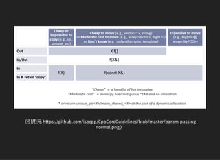 （引用元 https://github.com/isocpp/CppCoreGuidelines/blob/master/param-passing-
normal.png）
 