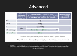 Advanced
（引用元 https://github.com/isocpp/CppCoreGuidelines/blob/master/param-passing-
advanced.png）
 