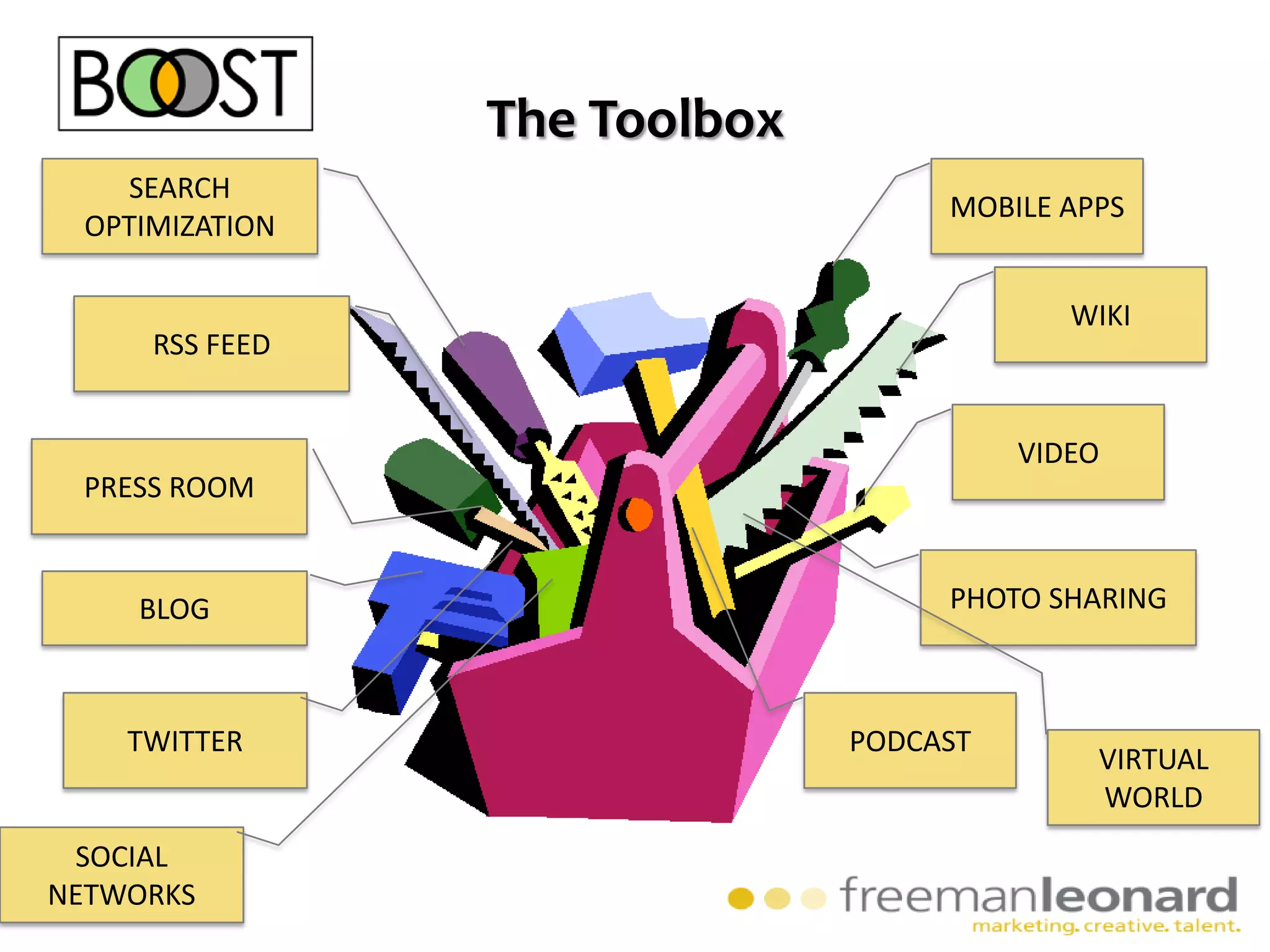 Marketing CommunicationsBrand MessageOut-of-HomeemailStrategyInternetBroadcastSocialMobilePrint