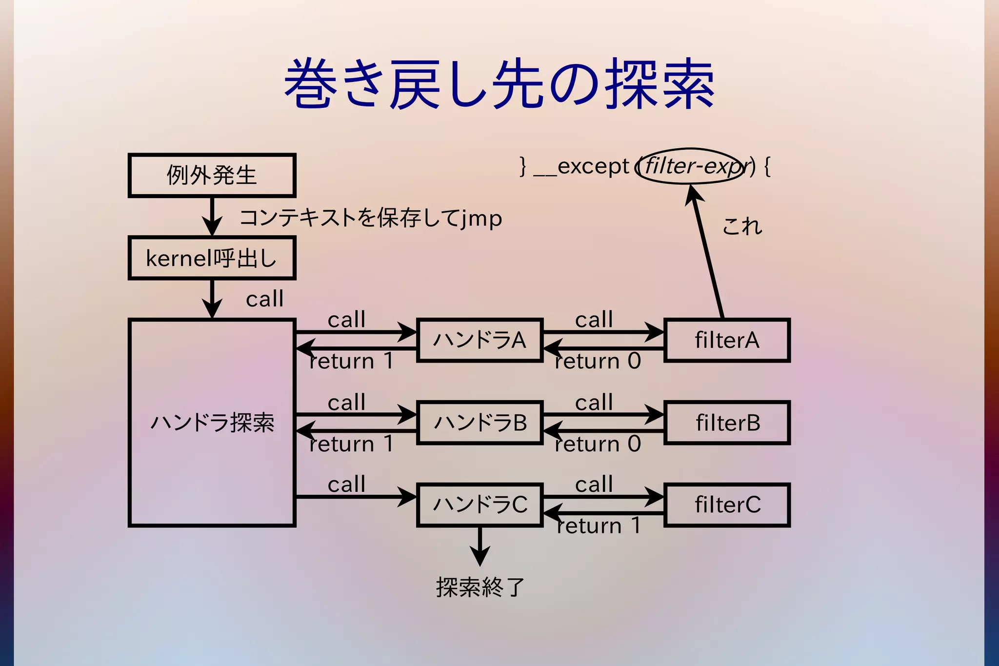 巻き戻し先の探索 
例外発生 
コンテキストを保存してjmp 
kernel呼出し 
ハンドラ探索 
} __except (filter-expr) { 
ハンドラA 
ハンドラB 
ハンドラC 
call 
call 
return 1 
call 
return 1 
call 
filterA 
filterB 
filterC 
call 
return 0 
call 
return 0 
call 
return 1 
探索終了 
これ 
 