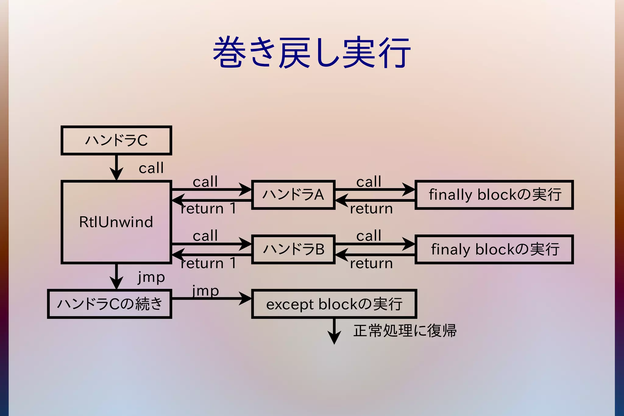 巻き戻し実行 
ハンドラA 
ハンドラB 
ハンドラC 
RtlUnwind 
call 
return 1 
call 
return 1 
call 
finally blockの実行 
call 
return 
call 
return 
jmp 
finaly blockの実行 
ハンドラCの続きexcept blockの実行 
正常処理に復帰 
jmp 
 