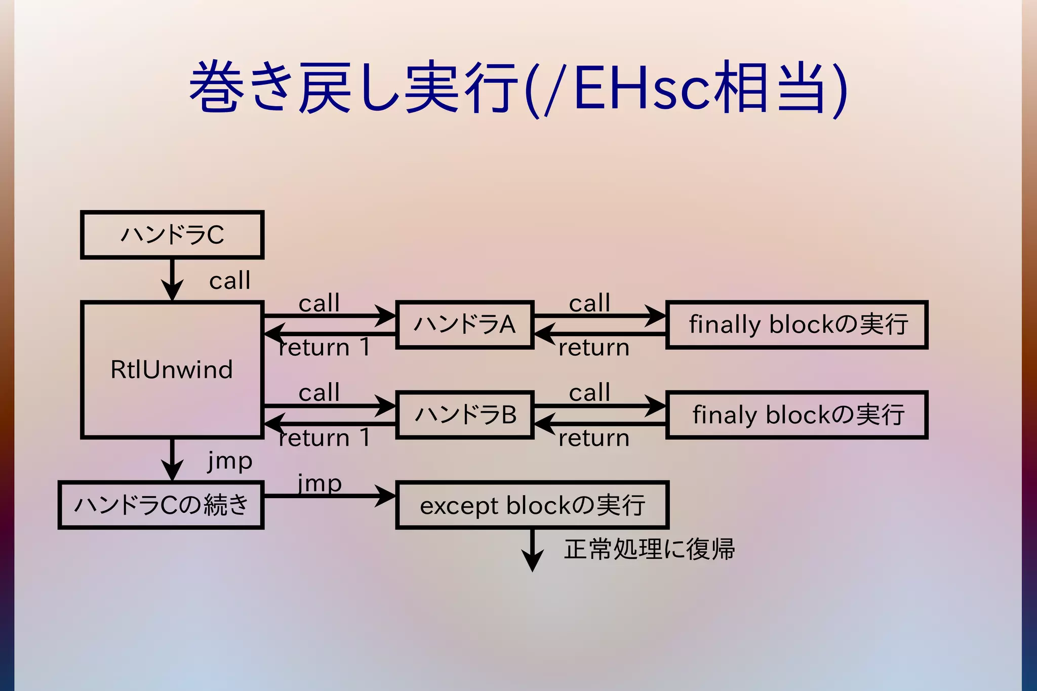 巻き戻し実行(/EHsc相当) 
ハンドラA 
ハンドラB 
ハンドラC 
RtlUnwind 
call 
return 1 
call 
return 1 
call 
finally blockの実行 
call 
return 
call 
return 
jmp 
finaly blockの実行 
ハンドラCの続きexcept blockの実行 
正常処理に復帰 
jmp 
 