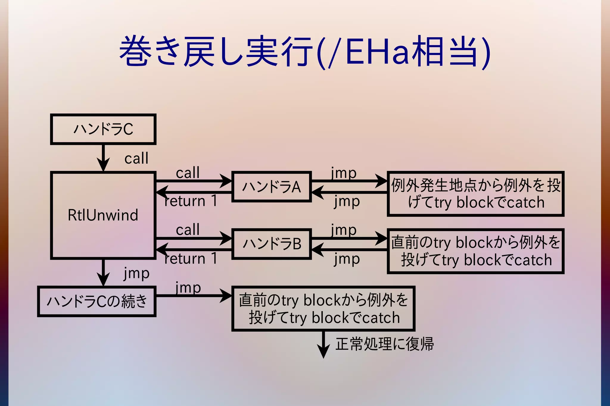 巻き戻し実行(/EHa相当) 
ハンドラA 
ハンドラB 
ハンドラC 
RtlUnwind 
call 
return 1 
call 
return 1 
call 
例外発生地点から例外を投 
げてtry blockでcatch 
jmp 
jmp 
jmp 
jmp 
jmp 
直前のtry blockから例外を 
投げてtry blockでcatch 
直前のtry blockから例外を 
投げてtry blockでcatch 
正常処理に復帰 
jmp 
ハンドラCの続き 
 