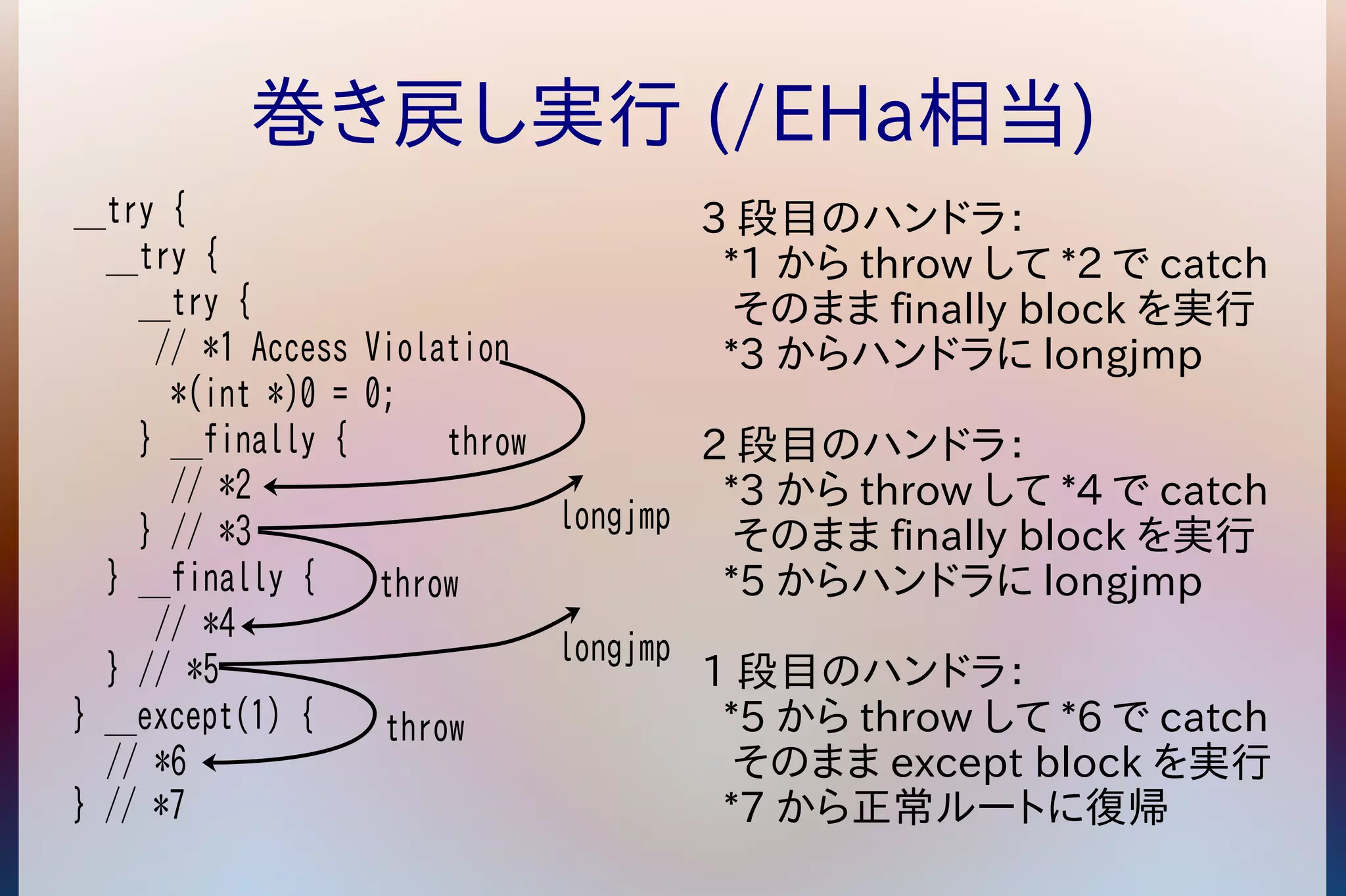 巻き戻し実行 (/EHa相当) 
3段目のハンドラ： 
*1からthrow して*2でcatch 
そのままfinally block を実行 
*3からハンドラにlongjmp 
2段目のハンドラ： 
*3からthrow して*4でcatch 
そのままfinally block を実行 
*5からハンドラにlongjmp 
1段目のハンドラ： 
*5からthrow して*6でcatch 
そのままexcept block を実行 
*7から正常ルートに復帰 
__try { 
__try { 
__try { 
// *1 Access Violation 
*(int *)0 = 0; 
} __finally { 
// *2 
} // *3 
} __finally { 
// *4 
} // *5 
} __except(1) { 
// *6 
} // *7 
throw 
throw 
throw 
longjmp 
longjmp 
 