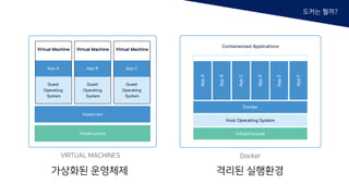 VIRTUAL MACHINES
가상화된 운영체제
Docker
격리된 실행환경
도커는 뭘까?
 