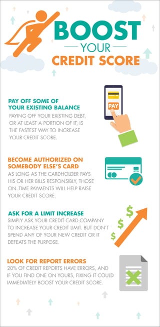 BOOST
YOUR
CREDIT SCORE
ASK FOR A LIMIT INCREASE
PAY OFF SOME OF
YOUR EXISTING BALANCE
PAYING OFF YOUR EXISTING DEBT,
OR AT LEAST A PORTION OF IT, IS
THE FASTEST WAY TO INCREASE
YOUR CREDIT SCORE.
AS LONG AS THE CARDHOLDER PAYS
HIS OR HER BILLS RESPONSIBLY, THOSE
ON–TIME PAYMENTS WILL HELP RAISE
YOUR CREDIT SCORE.
20% OF CREDIT REPORTS HAVE ERRORS, AND
IF YOU FIND ONE ON YOURS, FIXING IT COULD
IMMEDIATELY BOOST YOUR CREDIT SCORE.
SIMPLY ASK YOUR CREDIT CARD COMPANY
TO INCREASE YOUR CREDIT LIMIT. BUT DON’T
SPEND ANY OF YOUR NEW CREDIT OR IT
DEFEATS THE PURPOSE.
LOOK FOR REPORT ERRORS
BECOME AUTHORIZED ON
SOMEBODY ELSE’S CARD
$
$
$
PAY
 