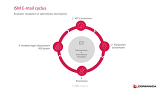 ISM E-mail cyclus
Analyseer resultaten en optimaliseer doorlopend
4. Verbeteringen doorvoeren
A/B testen
1. KPI’s monitoren
2. Pijnpunten
achterhalen
3.
Prioriteren
Nieuwsbrieven
&
Automatische
campagnes
 