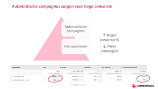 Automatische campagnes zorgen voor hoge conversie
↑ Hoger
conversie %
↓ Meer
ontvangers
Automatische
campagnes
Nieuwsbrieven
 