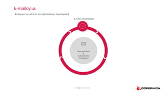 E-mailcylus
Analyseer resultaten en optimaliseer doorlopend
1. KPI’s monitoren
Nieuwsbrieven
&
Automatische
campagnes
 