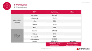 E-mailcyclus
1. KPI’s monitoren
KPI
Inschrijvers
Aflevering
inbox
Opens
Kliks
Sessies
Orders
Conversie %
Orderwaarde
Omzet
fictief voorbeeld
Nulmeting
345.000
85.8%
88%
18.8%
1,9%
243772
5363
2.2%
€ 63.85
€ 342,447,-
Email service
provider
Webshop
Analytics
Doel
€ 410.093,-
We willen 20%
meer omzet
Maar hoe gaan
we dat bereiken!?
 