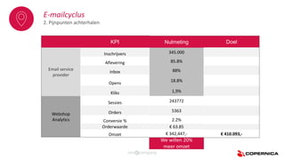 E-mailcyclus
2. Pijnpunten achterhalen
KPI
Inschrijvers
Aflevering
inbox
Opens
Kliks
Sessies
Orders
Conversie %
Orderwaarde
Omzet
Nulmeting
345.000
85.8%
88%
18.8%
1,9%
243772
5363
2.2%
€ 63.85
€ 342,447,-
Email service
provider
Webshop
Analytics
Doel
€ 410.093,-
We willen 20%
meer omzet
Nulmeting
345.000
85.8%
88%
18.8%
1,9%
243772
5363
2.2%
€ 63.85
€ 342,447,-
 
