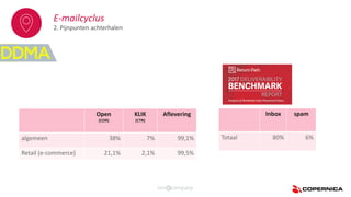E-mailcyclus
2. Pijnpunten achterhalen
Open
(COR)
KLIK
(CTR)
Aflevering
algemeen 38% 7% 99,1%
Retail (e-commerce) 21,1% 2,1% 99,5%
Inbox spam
Totaal 80% 6%
 
