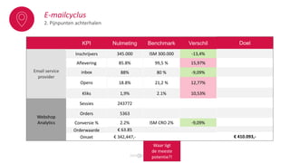 E-mailcyclus
2. Pijnpunten achterhalen
KPI
Inschrijvers
Aflevering
inbox
Opens
Kliks
Sessies
Orders
Conversie %
Orderwaarde
Omzet
Nulmeting
345.000
85.8%
88%
18.8%
1,9%
243772
5363
2.2%
€ 63.85
€ 342,447,-
Email service
provider
Webshop
Analytics
Doel
€ 410.093,-
Waar ligt
de meeste
potentie?!
Benchmark
ISM 300.000
99,5 %
80 %
21,2 %
2.1%
ISM CRO 2%
Verschil
-13,4%
15,97%
-9,09%
12,77%
10,53%
-9,09%
 