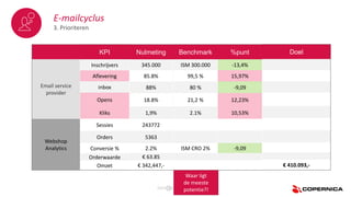 KPI
Inschrijvers
Aflevering
inbox
Opens
Kliks
Sessies
Orders
Conversie %
Orderwaarde
Omzet
Nulmeting
345.000
85.8%
88%
18.8%
1,9%
243772
5363
2.2%
€ 63.85
€ 342,447,-
Email service
provider
Webshop
Analytics
Doel
€ 410.093,-
Waar ligt
de meeste
potentie?!
Benchmark
ISM 300.000
99,5 %
80 %
21,2 %
2.1%
ISM CRO 2%
%punt
-13,4%
15,97%
-9,09
12,23%
10,53%
-9,09
KPI
Inschrijvers
Aflevering
inbox
Opens
Kliks
Sessies
Orders
Conversie %
Orderwaarde
Omzet
E-mailcyclus
3. Prioriteren
 