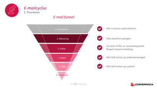 E-mailcyclus
3. Prioriteren
E-mail funnel
Opt-in proces optimaliseren.
Data kwaliteit ophogen
Correcte HTML en verzendreputatie
Respect based marketing
Met A/B testen op onderwerpsregels
Met A/B testen op content
1. Inschrijvers
2. Aflevering
3. Inbox
4. Open
5. Kliks
6. Conversie
 