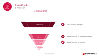 E-mailcyclus
3. Prioriteren
E-mail funnel
Data kwaliteit ophogen
Met A/B testen op content
1. Inschrijvers
2. Aflevering
4. Open
5. Kliks5. Kliks
Met A/B testen op onderwerpsregels4.Open
6. Conversie
 