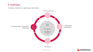 E-mailcylus
Analyseer resultaten en optimaliseer doorlopend
4. Verbeteringen doorvoeren
A/B testen
1. KPI’s monitoren
2. Pijnpunten
achterhalen
3.
Prioriteren
Nieuwsbrieven
&
Automatische
campagnes
 