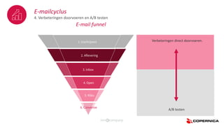 E-mail funnel
A/B testen
1. Inschrijvers
2. Aflevering
3. Inbox
4. Open
5. Kliks
6. Conversie
E-mailcyclus
4. Verbeteringen doorvoeren en A/B testen
Verbeteringen direct doorvoeren.
 