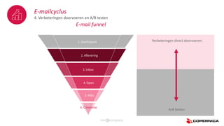 E-mail funnel
Verbeteringen direct doorvoeren.1. Inschrijvers
2. Aflevering
3. Inbox
4. Open
5. Kliks
6. Conversie
E-mailcyclus
4. Verbeteringen doorvoeren en A/B testen
A/B testen
 