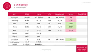 E-mailcyclus
1. KPI’s monitoren
fictief voorbeeld
KPI
Inschrijvers
Aflevering
inbox
Opens
Kliks
Sessies
Orders
Conversie %
Orderwaarde
Omzet
2018
345.000
85.8%
88%
18.8%
1,9%
243772
5363
2.2%
€ 63.85
€ 342,447,-
2019
ISM 250.000
90,3 %
77 %
25,3 %
2.3%
276136
6075
2.2%
€ 65.85
€ 400.093,-
+%
0%
5,5%
5%
6,5%
0,4%
0%
Doel 2019%punt
20%
3.9%
-3,09
-16,2%
-8,7%
0
Benchmark
ISM 300.000
99,5 %
80 %
21,2 %
2.1%
ISM CRO 2%
We willen x%
meer omzet
 