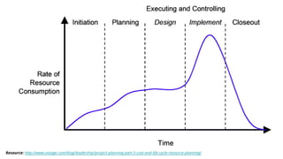 Resource: http://www.vistage.com/blog/leadership/project-planning-part-5-cost-and-life-cycle-resource-planning/
 