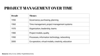 PROJECT MANAGEMENT OVER TIME
Decade Themes
1950 Governance, purchasing, planning
1960 Time management, project management systems
1970 Organization, leadership, teams
1980 Project models, quality
1990 Processes, information technology, networking
2000 Co-operation, virtual models, creativity, education
Resource: Artto, K et al. (2006). Projektiliiketoiminta.
 