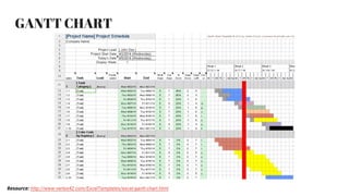 GANTT CHART
Resource: http://www.vertex42.com/ExcelTemplates/excel-gantt-chart.html
 