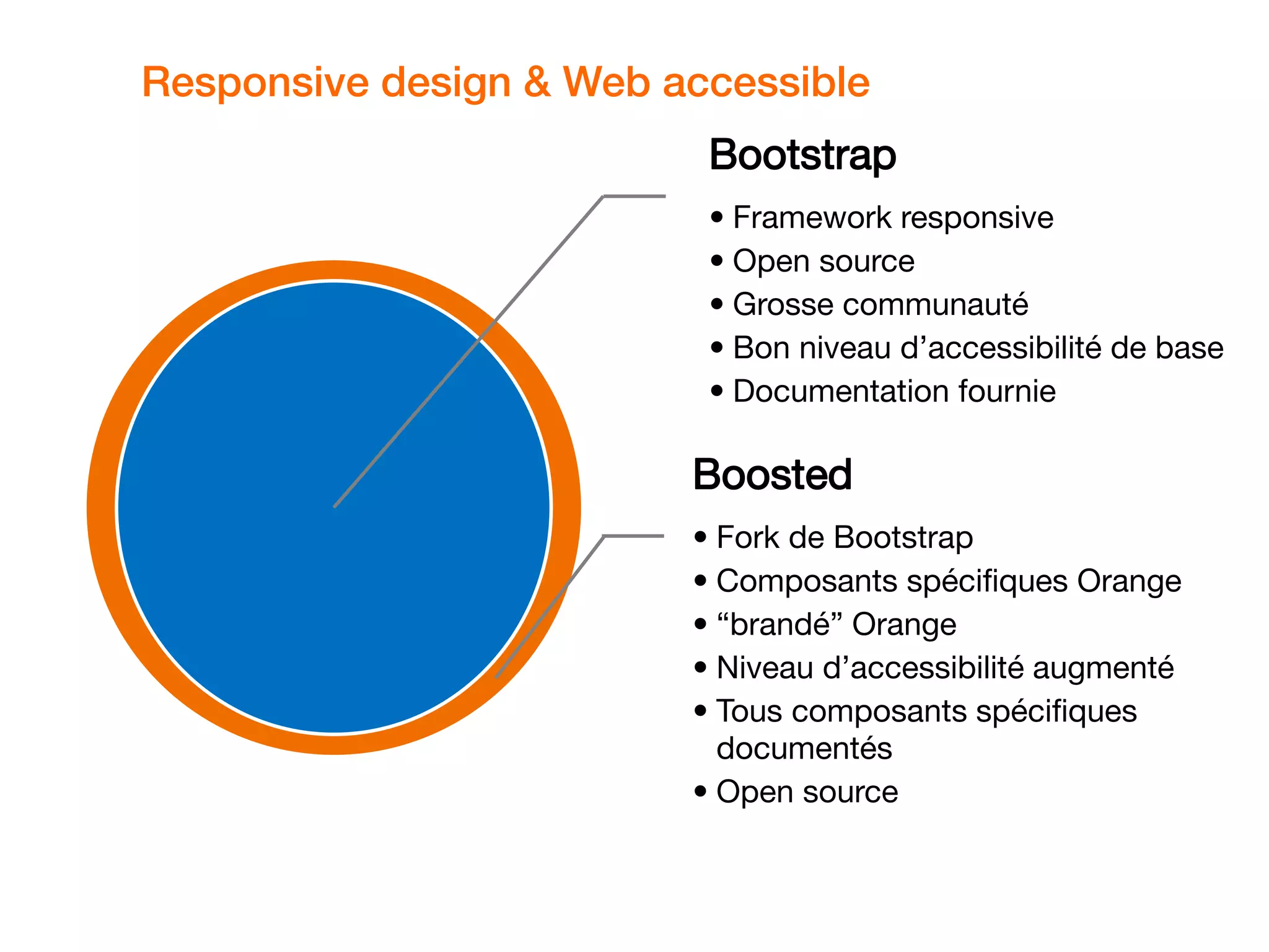 Responsive design & Web accessible
Bootstrap
• Framework responsive
• Open source
• Grosse communauté
• Bon niveau d’accessibilité de base
• Documentation fournie
Boosted
• Fork de Bootstrap
• Composants spécifiques Orange
• “brandé” Orange
• Niveau d’accessibilité augmenté
• Tous composants spécifiques
documentés
• Open source
 
